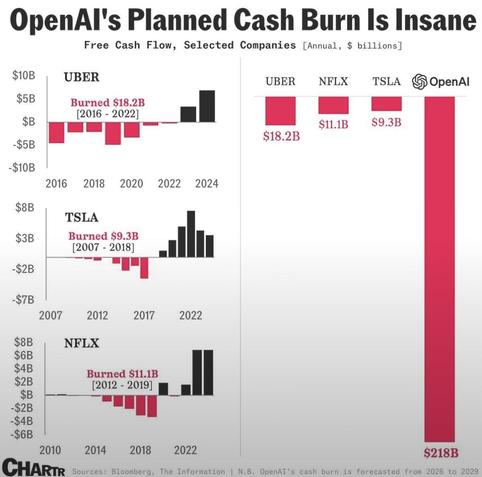 A diagram showing Uber’s cash burn totalled $18B before they turned up the profit knob. OpenAI is at $218B.