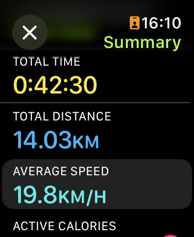 Apple fitness cycling summary screenshot:
Summary
TOTAL TIME
0:42:30
TOTAL DISTANCE
14.03KM
AVERAGE SPEED
19.8KM/H
ACTIVE CALORIES