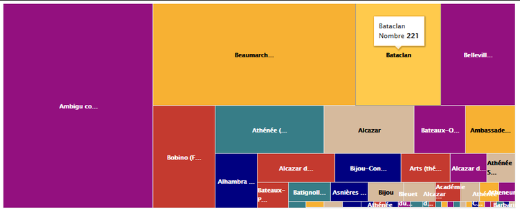Visualisation de jeu de données en open data : treemap coloré des théâtre où ont été joués pour la 1ère fois les pièces de théâtre du 19e siècle dont les manuscrits sont conservés aux Archives nationales