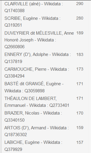 Visualisation de jeu de données en open data : facette des auteurs les plus répandus dans le jeu de données des manuscrits de pièce de théâtre du 19e siècle conservés aux Archives nationales