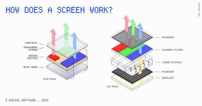 How does a screen work?