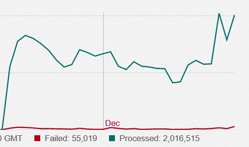 Chart of sigmoid social performance