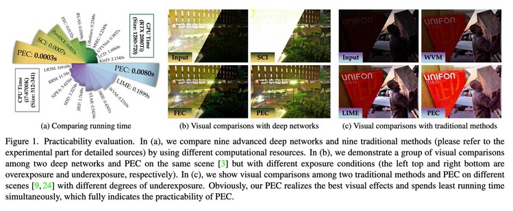 Practicability evaluation. In (a), we compare nine advanced deep networks and nine traditional methods (please refer to the experimental part for detailed sources) by using different computational resources. In (b), we demonstrate a group of visual comparisons among two deep networks and PEC on the same scene but with different exposure conditions (the left top and right bottom are overexposure and underexposure, respectively). In (c), we show visual comparisons among two traditional methods and PEC on different scenes with different degrees of underexposure. Obviously, our PEC realizes the best visual effects and spends least running time simultaneously, which fully indicates the practicability of PEC.