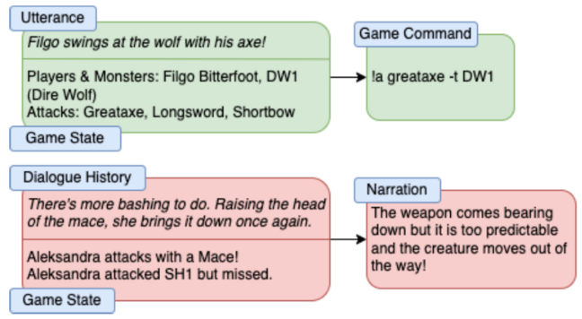 A diagram showing two pipelines. One has an utterance (e.g. "Filgo swings at the wolf with his axe!") and a game state ("Players & Monsters: Filgo Bitterfoot, DW1 (Dire Wolf) Attacks: Greataxe, Longsword, Shortbow"), which are fed into a LLM to produce an Avrae game command "!a great -t DW1"

Another has a dialogue history ("There's more bashing to do. Raising the head of the mace, she brings it down once again.") and a game state ("Aleksdandra attacks with a Mace! Aleksandra attacked SH1 but missed."), which are fed into a LLM to produce a narration ("The weapon comes bearing down but it is too predictable and the creature moves out of the way!")