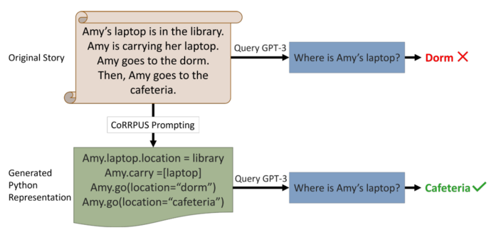 A diagram showing the original story: "Amy's laptop is in the library. Amy is carrying her laptop. Amy goes to the dorm. Then, Amy goes to the cafeteria.", which when fed straight into GPT-3 and given the question "Where is Amy's laptop?", GPT-3 will get it wrong and say "Dorm".
But if you convert the story into CoRRPUS-style prompting, which is structured as Python code (e.g., Amy.laptop.location = library
Amy.carry = [laptop]
Amy.go(location="dorm")
Amy.go(location="cafeteria")).
And then ask "Where is Amy's laptop?", GPT-3 gets it right and says "Cafeteria".