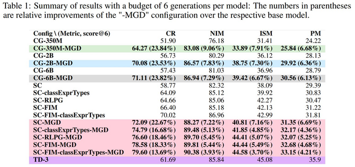 Summary of results with a budget of 6 generations per model: The numbers in parentheses
are relative improvements of the "-MGD" configuration over the respective ba
