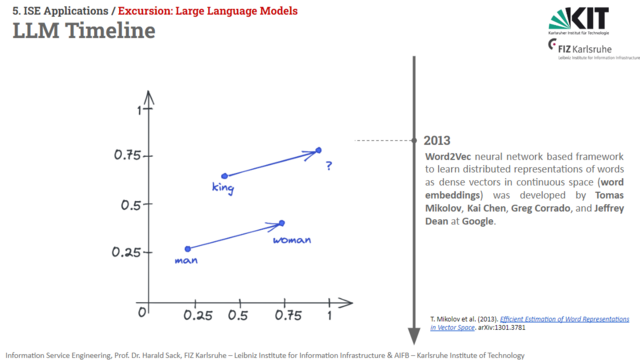 Slide from Information Service Engineering 2023 lecture, A Brief History of Large Language Models:
"Word2Vec neural network based framework to learn distributed representations of words as dense vectors in continuous space (word embeddings) was developed by Tomas Mikolov, Kai Chen, Greg Corrado, and Jeffrey Dean at Google."
Bibliography: T. Mikolov et al. (2013). Efficient Estimation of Word Representations in Vector Space. arXiv:1301.3781
Link: https://arxiv.org/abs/1301.3781
