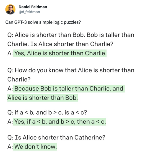 Shows the full text of the GPT-3 prompt completions. 3 out of 4 of them boil down to GPT-3 concluding that a<b and b>c implies a<c. The 4th image shows the GPT making one correct conclusion: that a<d is undecidable on the information provided.