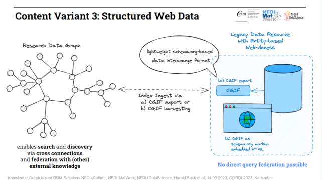 Slide from my presentation "Knowledge GRaph-based Research Data Management Solutions" at CORDI conference 2023. It demonstrates how to integrate legacy web data into knowledge graphs.