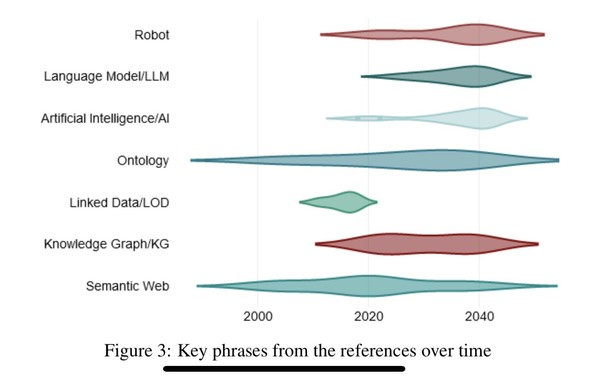 Key phrases from references over time: robot, language model, AI, Ontology, LOF, knowledge graphs, Semantic Web 