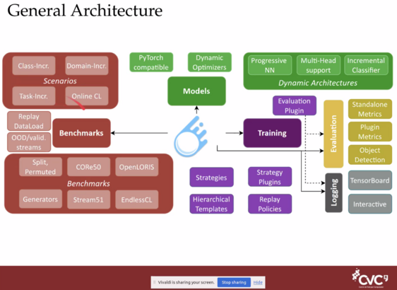 An overview of the avalanche library for continual learning

The architecture is organized along Benchmarks, Models, and Training