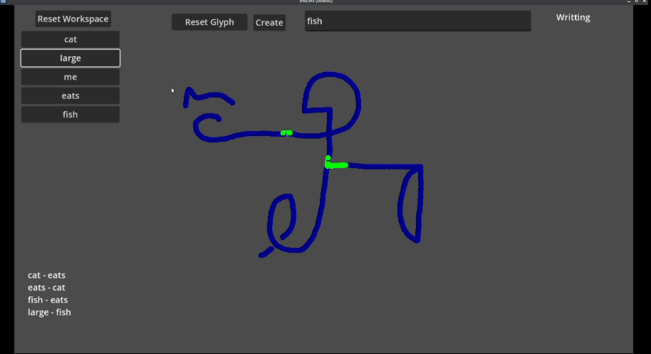 A series of organic lines forming different interconnected shapes. Around the following buttons: Reset Glyph, Create, Reset Workspace, and a text input.

On the right a list of glyphs: cat, large, me, eats, fish

At the bottom a list of connections between glyphs: cat and eats, eats and cat, fish and eats, large and fish.