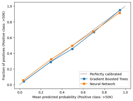 Near diagonal calibration curves.