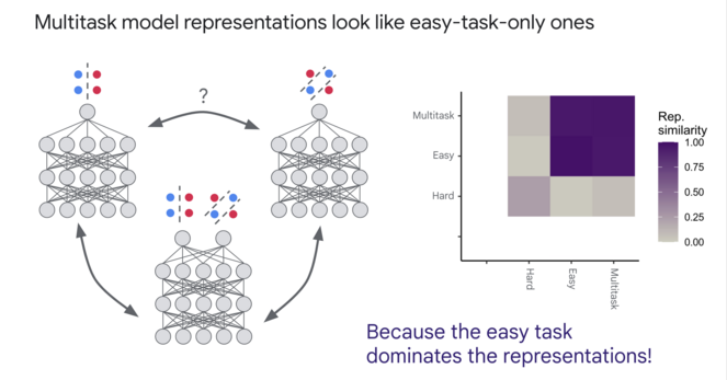 Slide: Multitask model representations look like easy-task-only ones, because the easy task dominates the representations.
Illustration: Comparing three models, one trained on an easy linear task, one trained on a nonlinear (XOR) task, and a multitask one trained to output both through separate outputs. Representational similarity plot shows easy task models are very similar to easy task models, hard task models are more similar to hard task models than easy ones, as expected. However, multitask models are almost indistinguishable from easy task models, even though they do both tasks. 