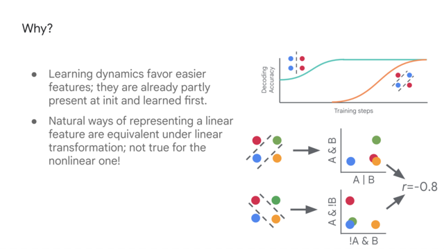 Slide: why?
* Learning dynamics favor easier features, they are partially represented at init and learned more rapidly (conceptual illustration plot).
* Natural ways of representing a linear feature are equivalent under linear transformation; not true for the nonlinear one! (conceptual illustration of representing XOR(A,B) by different intermediate features, either (A OR B) AND (NOT (A AND B)) = XOR, or (A AND NOT B) or (B AND NOT A) = XOR; intermediate features have anticorrelated representational dissimilarity matrices.
