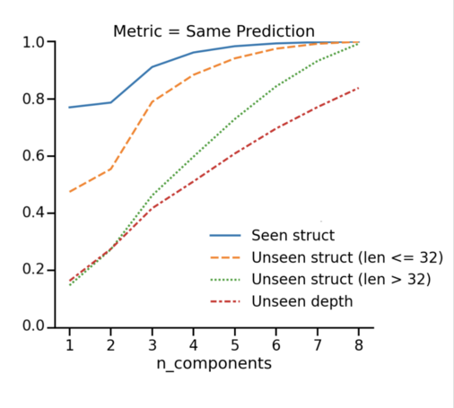 Line plot: how closely a simplified model with different numbers of principle components (horizontal axis) agrees with the original on different data distributions (colors). On new instances of structures that were seen in the training distribution, relatively few principle components suffice to get a faithful match. However, when testing out of distribution, there are much larger gaps between the original model and the simplified proxy; it's only a good approximation in distribution! 