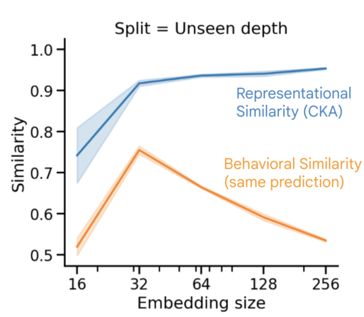 Line plot: Match between models with different embedding sizes (horizontal axis) when measured out of distribution. Representational similarity appears to increase monotonically with embedding size; however, the behavioral similarity only increases up to a relatively small size, then it starts to decrease. After this, larger models have more similar representations to one another, but less similar behavior OOD!