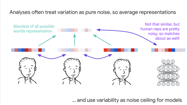 Slide: Analyses often treat variation as pure noise, so average representations, and use variability as noise ceiling for models.
Illustration: Averaging varied human representations to a "Blandest of all possible worlds representation" and then saying the model matches well because "Not that similar, but human reps are pretty noisy, so matches about as well!"
