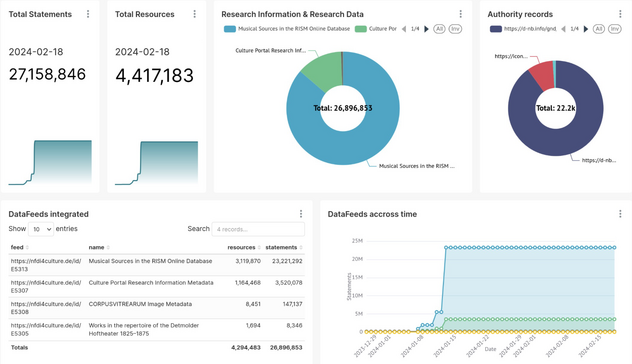Dashboard of the NFDI4Culture Research Data Knowledge Graph (RDG) stating that there are currently 27 million triples in the RDG stating facts about 4.4 million resources.