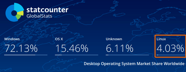 Windows,72%, OSX 15%, Unknown 6%, Linux 4%. Statcounter, desktop operating system market share worldwide.