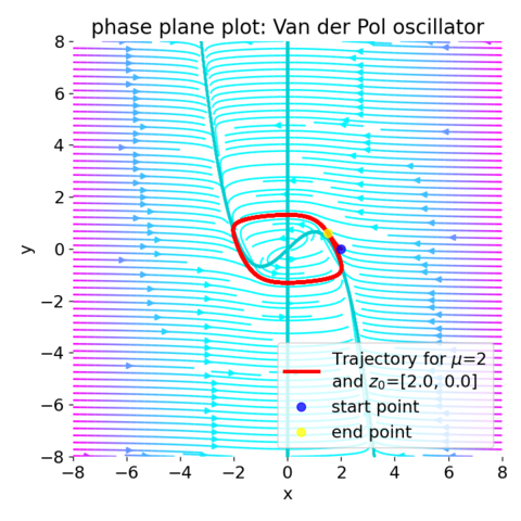 Phase plane plot for the Van der Pol oscillator for the initial condition z0=[2, 0] and with μ=2.