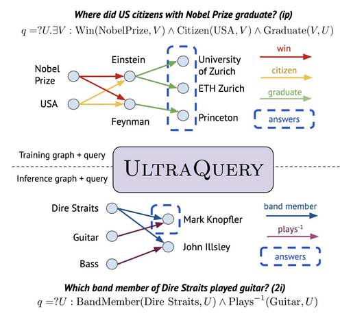 Figure 1. The inductive logical query answering setup where train-
ing and inference graphs (and queries) have different entity and
relation vocabularies. We propose a single model (ULTRAQUERY)
that zero-shot generalizes to query answering on any graph with
new entity or relation vocabulary at inference time.