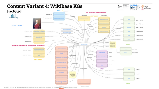 How to integrate Factgrid WikiBase Data into the NFDI4Culture knowledge graph. The example features Freiherr von Knigge.