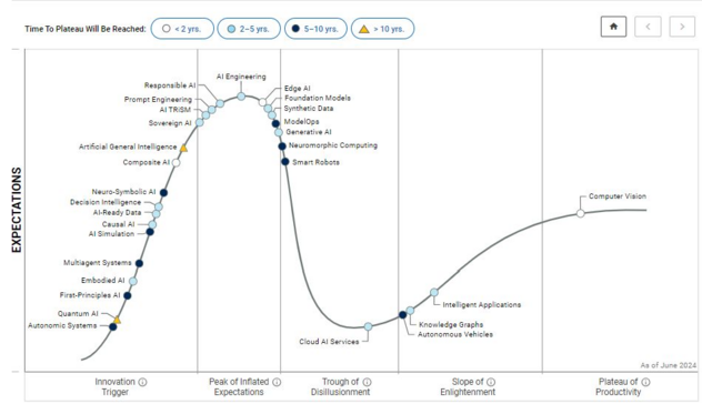 The Gartner Hype Cycle for AI, 2024.