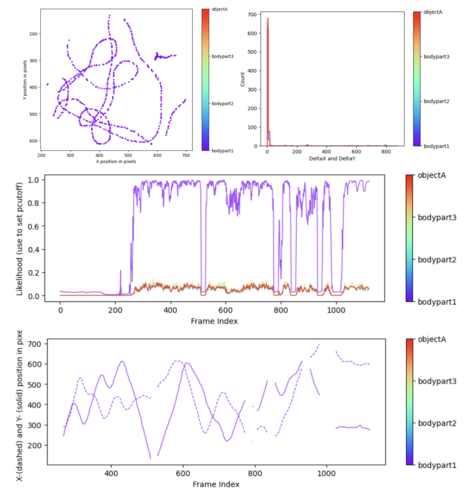 Plots from one example “plot-poses” folder, showing the trajectories of the tracked body parts, a histogram of the tracked body parts’ x- and y-coordinates, the likelihood of the predictions as a function of frame index, and the filtered x- and y-coordinates of the tracked body parts (showing which coordinates are below a certain threshold pcutoff and, thus, set to missing).