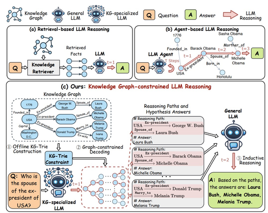 Illustration of existing KG-enhanced LLM reasoning paradigms and proposed graphconstrained reasoning (GCR). 1) First, given a KG, we convert it into the KG-Trie, serving as a structured index to facilitate efficient reasoning path searches using LLMs. 2) Then, we design a graph-constrained decoding process that employs a lightweight KG-specialized LLM to generate multiple KG-grounded reasoning paths and hypothesis answers. This ensures the faithfulness of the reasoning process while leveraging the strong capabilities of LLMs to efficiently explore reasoning paths within KGs. 3) Finally, we input the generated reasoning paths and hypothesis answers into a powerful general LLM to utilize its inductive reasoning ability to produce final answers.