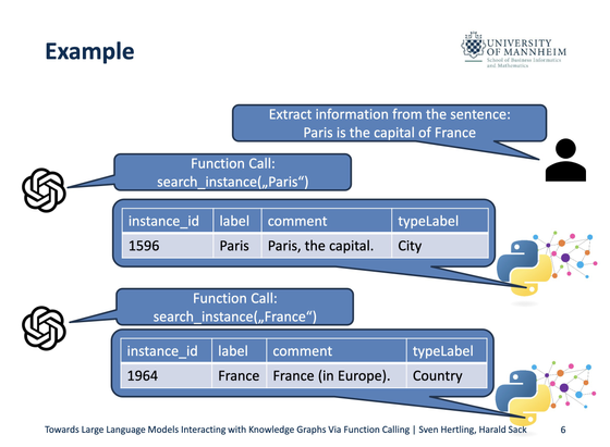 The slide from our presentations shows the start of a function call dialogue of a LLM-based chatbot and a knowledge graph:
user: Extract information from the sentence:
Paris is the capital of France
CHat-GPT: Function Call: search_instance("Paris")
KG: instance_id = 1526, label="Paris", comment="Paris, the capital", type_label="city"
Chat-GPT: function_call: search_instance("France")
KG:instance_id 1234, label"France", ....