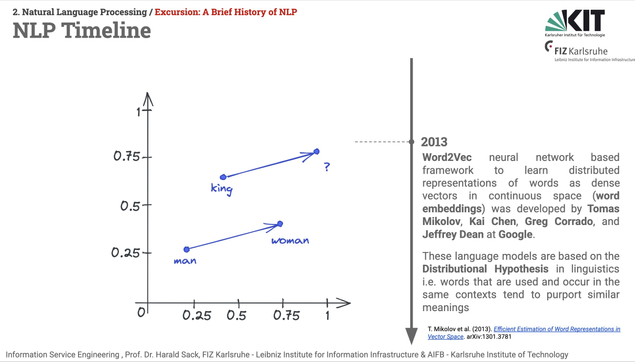 Slide from the Information Service Engineering 2025 lecture, lecture 02, Natural Language Processing 01, NLP Timeline. The timeline is in the middle of the slide from top to bottom, indicating a marker at 2013. On the left, a diagram is shown, displaying vectors  for "man" and "woman" in a 2D diagram. An arrow leades from the point of "man" to the point of "woman". Above it, there is also the point marked for "king" and the same difference vector is transferred from "man - > woman" to "king - ?…