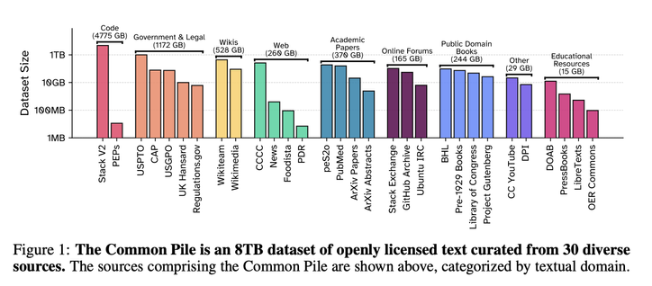 A diagram showing the breakdown of the Common Pile corpus. It shows large chunks coming from Code, wikimedia, stackexchange etc. 