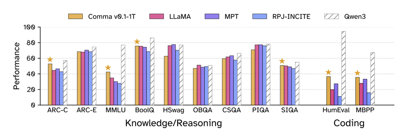 A chart showing the performance of the Comma 8B model compared to other, similarly size models. It's not state-of-the art, but performance is comparable. 