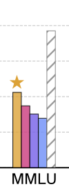A crop of the MMLU performance, showing it to be just over 40%.