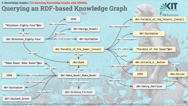 Example knowledge graph for the ISE 2025 lecture. The novels represented in this graph are:
- George Orwell: Nineteeneightyfour
- Harry Harrison: Make Room! Make Room!
- Octavia E. Butler: Parable of the Sower