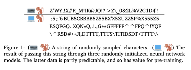 A table showing one string of random characters next to an emoji of a monkey next to a keyboard (representing a typewriter). Below it, three strings, also of random characters, but with more structure. Some characters and n-grams repeat. Next to these three strings is an emoji of a monkey next to a laptop computer. The caption reads: (⌨️🐒) A string of randomly sampled characters. (💻🐒) The result of passing this string through three randomly initialized neural network models. The latter data is …
