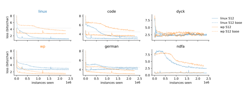 The results for the finetuning experiment. Six datasets (linux, code, dyck, wp, german and ndfa) and the performance of four models: the baseline and UP trained models and two finetuning datasets. 

The results show that the UP models converge quicker, and that they retain most of their zero-shot performance on the other datasets.