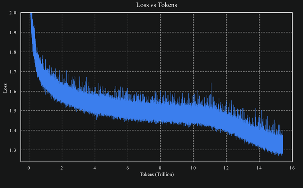 A training curve for a huge model (Kimi K2) over 16 trillion tokens, without any spikes, and with a speed increase at 12 trillion tokens. 
