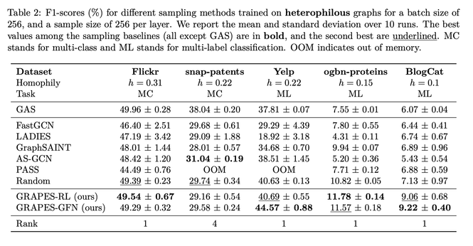 A results table for node classification on heterophilious graphs. Table 2: F1-scores (%) for different sampling methods trained on heterophilous graphs for a batch size of 256, and a sample size of 256 per layer. We report the mean and standard deviation over 10 runs. The best values among the sampling baselines (all except GAS) are in bold, and the second best are underlined. MC stands for multi-class and ML stands for multi-label classification. OOM indicates out of memory.