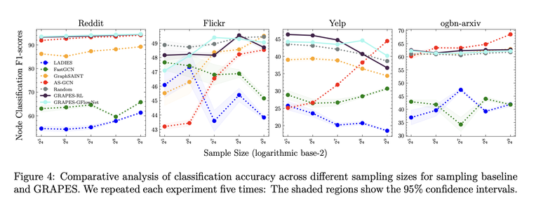 Performance of samples vs sampling size showing that GRAPES generally performs well across sample sizes, while other samplers often show more variance across sample sizes. The caption reads Figure 4: Comparative analysis of classification accuracy across different sampling sizes for sampling baseline
and GRAPES. We repeated each experiment five times: The shaded regions show the 95% confidence intervals.