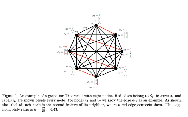 A diagrammatic illustration of a graph classification task used in one of the theorems. The caption reads Figure 9: An example of a graph for Theorem 1 with eight nodes. Red edges belong to E1, features xi and labels yi are shown beside every node. For nodes v1 and v2 we show the edge e12 as an example. As shown, the label of each node is the second feature of its neighbor, where a red edge connects them. The edge homophily ratio is h=12/28 = 0.43.