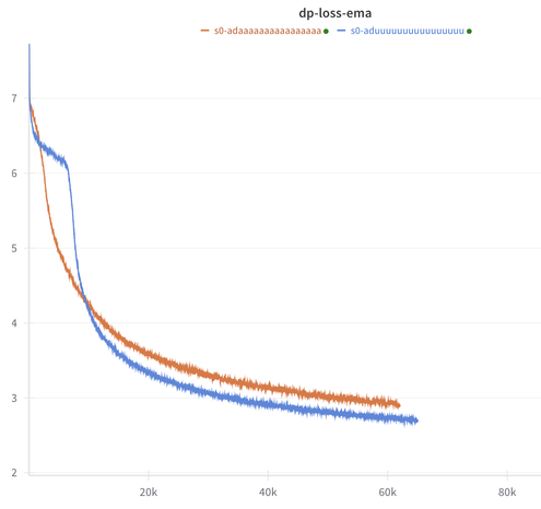 Two loss curves from a transformer training experiment. One, in blue, has a slight bump and a quick drop. The other, in orange, drops more directly, but ends up about 0.2 nats above the blue one.