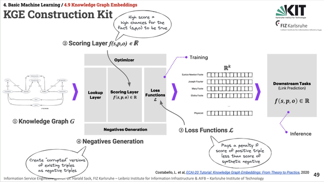 4. Basic Machine Learning / 4.9 Knowledge Graph Embeddings 
The slide visualises the process of knowledge graph embeddings creation. starting out with a kg, scoring function, loss function, and negatives generation are represented, which are responsible for preserving semantics in the process of vectorisation. The created vectors then serve as representations for entities and properties in downstream tasks, as e.g. classification or question answering.
