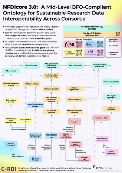 This poster is presented at CoRDI 2025 in Aachen, Germany. 

The National Research Data Infrastructure (NFDI) initiative has led to the creation of consortia spanning all scientific disciplines in Germany. Each consortium develops customized research data infrastructures tailored to its domain-specific requirements. While addressing these individual needs, achieving interoperability remains an important objective of the NFDI, as it ensures a cohesive and sustainable approach to research data ma…