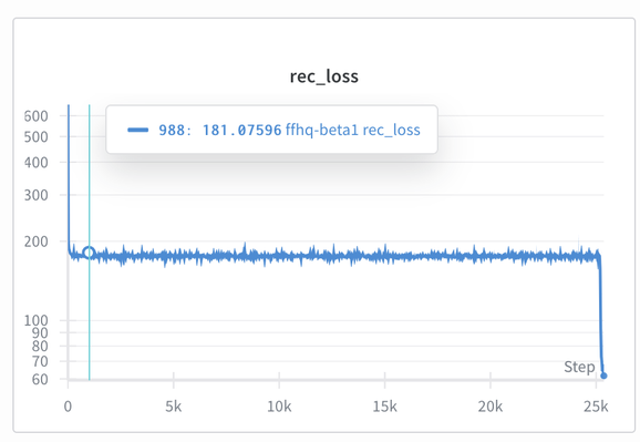 A loss curve that goes straight consistently for a long time and then suddenly plummets. 