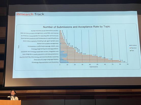 Chart displaying Submission numbers and acceptance rate for iswc2025