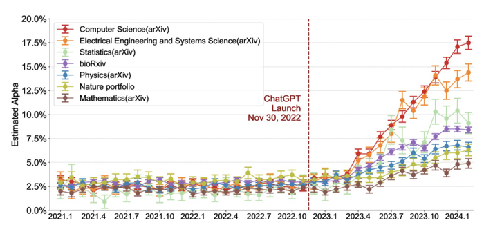 Estimated Fraction of LLM-Modified Sentences across Academic Writing Venues over Time. This figure displays the fraction (α) of sentences estimated to have been substantially modified by LLM in abstracts from various academic writing venues. The analysis includes five areas within arXiv (Computer Science, Electrical Engineering and Systems Science, Mathematics, Physics, Statistics), articles from bioRxiv, and a combined dataset from 15 journals within the Nature portfolio. Estimates are based o…