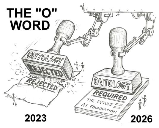 
The image is a political cartoon that illustrates a perceived shift in the artificial intelligence (AI) community's perspective on the importance of "ontology" between 2023 and 2026.
- 2023: The term "ontology" was widely rejected in the AI field, as depicted by a stamp machine smashing documents labeled "ontology rejected". 
- 2026: The cartoon predicts that "ontology" will be a required component for "The Future AI Foundation," as shown by a stamp machine approving documents with the label "…