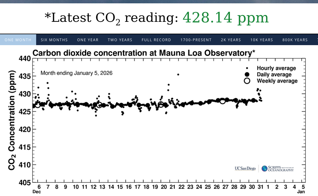 Graph showing carbon dioxide concentrations measured at Mauna Loa Observatory.  One month's worth of data is shown, with a scatter-plot showing approximately 228 PPM from Dec 6th to 31st, with the remaining days from Jan 1st to Jan 5th blank.